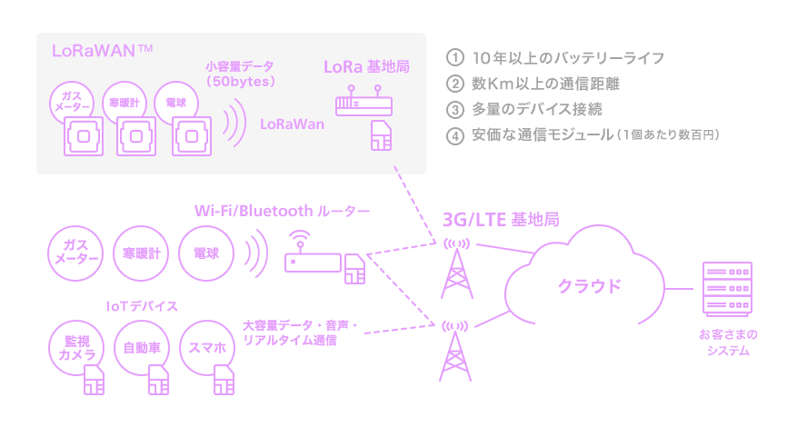 LoRaWAN tm（ガスメーター・寒暖計・電球）小容量データ（50bytes）→LoRaWAN　LoRa基地局　①10年以上のバッテリーライフ　②数Km以上の通信距離　③多量のデバイス接続　④安価な通信モジュール（1個あたり数百円）　ガスメーター・寒暖計・電球・監視カメラ・自動車・スマホ　大容量データ・音声・リアルタイム通信→Wi-Fi/Bluetoothルーター　3G/LTE基地局→クラウド-お客様のシステム