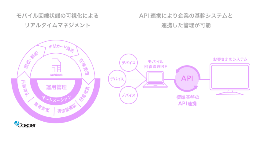 モバイル回線状態の可視化によるリアルタイムマネジメント　運用管理オートメーション（SIMカード発注→在庫管理→回線開通→通信量確認→障害診断→回線停止→回収・解約）　API連携により企業の基幹システムと連携した管理が可能　デバイス-モバイル回線管理RF-API（標準基盤のAPI連携）-お客様のシステム