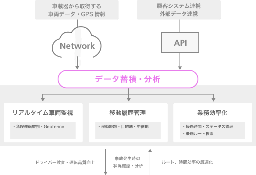 車載機から取得する車両データ・GPS情報-Network　顧客システム連携　外部データ連携-API　→データ蓄積・分析　→リアル車両監視（・危険運転　・Geofence）　移動履歴管理（・移動経路　・目的地　・中継地）　業務効率化（・経過時間　・ステータス管理　・最適ルート検索）　ドライバー教育・運転品質向上　事故発生時の状況確認・分析　ルート、時間効率の最適化
