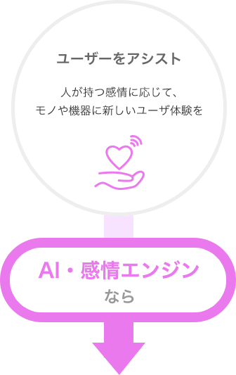 ユーザーをアシスト（人が持つ感情に応じて、モノや機器に新しいユーザ体験を） AI・感情エンジンなら