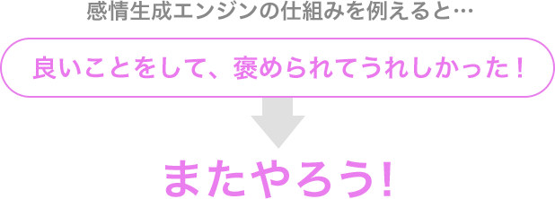 感情生成エンジンの仕組みを例えると… 良いことをして、褒められてうれしかった！→またやろう！