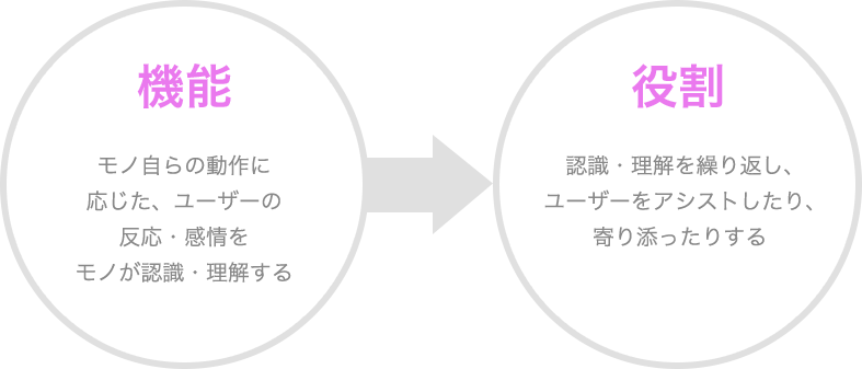 機能（モノ自らの動作に応じた、ユーザーの反応・感情をモノが認識・理解する）→役割（認識・理解を繰り返し、ユーザーをアシストしたり、寄り添ったりする）