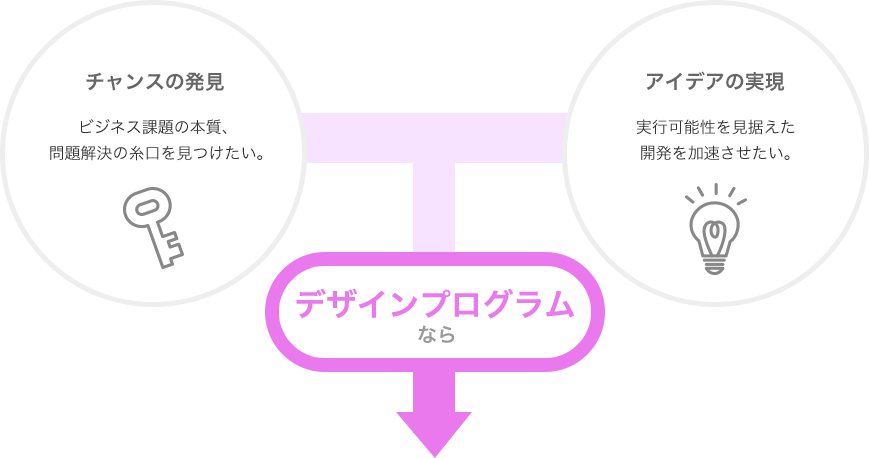 チャンスの発見（ビジネス課題の本質、問題解決の糸口を見つけたい。）→アイディアの実現（実行可能性を見据えた開発を加速させたい。）　デザインプログラムなら