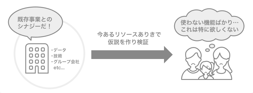 既存事業とのシナジーだ！　・データ　・技術　・グループ会社etc...→（今あるリソースありきで仮説を作り検証）使わない機能ばかり...これは特にほしくない