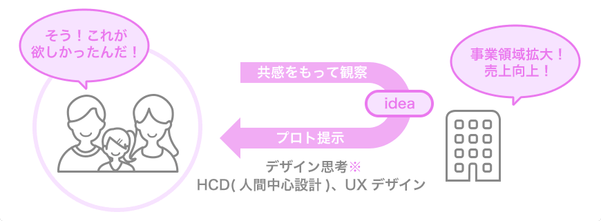 そう！これが欲しかったんだ！（共感をもって観察→idea→プロト提示）事業領域拡大！売上向上！　デザイン思考　HCD（人間中心設計）、UXデザイン