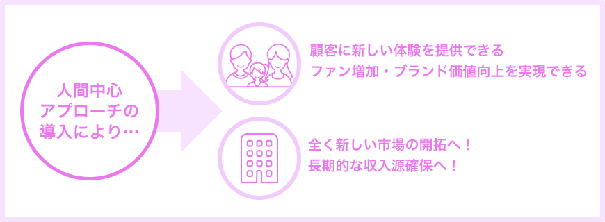 人間中心のアプローチの導入により...→顧客に新しい体験を提供できる　ファン増加・ブランド価値向上を実現できる　/　全く新しい市場の開拓へ！長期的な収入源確保へ！