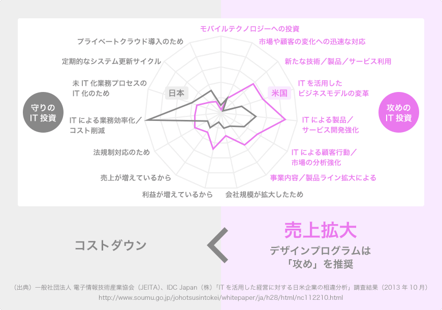 守りのIT投資（日本）・プライベートクラウド導入のため　・定期的なシステム更新サイクル　・未IT化業務プロセスのIT化のため　・ITによる業務効率化/コスト削減　・法規制対応のため　・売上が増えているから・利益が増えているから　・会社規模が拡大したため　攻めのIT投資（米国）　・モバイルテクノロジーへの投資　・市場や顧客の変化への迅速な対応　・新たな技術/製品/サービス利用　・ITを活用したビジネスモデルの変革　・ITによる製品/サービス開発強化　・ITによる顧客行動/市場の分析強化　・事業内容/製品ライン拡大による　コストダウン<売上拡大（デザインプログラムは「攻め」を推奨）　（出典）一般社団法人電子情報技術産業協会（JEITA）、IDC　Japan（株）「ITを活用した経営に対する日米企業の相違分析」調査結果（2013年10月）http://www.soumu.go.jp/johotsusintokei/whitepaper/ja/h28/html/nc112210.html