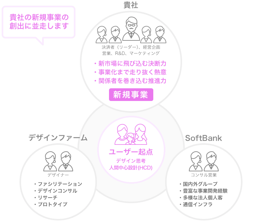 貴社の新規事業の創出に並走します　貴社：決裁者（リーダー）経営企画、営業、R&D、マーケティング　・新市場に飛び込む決断力　・事業化まで走り抜く熱意　・関係者を巻き込む推進力「新規事業」　SoftBank：コンサル営業　・国内外グループ　・豊富な事業開発経験　・多様な法人個人客　・通信インフラ　デザインファーム：デザイナー　・ファシリテーション　・デザインコンサル　・リサーチ　・プロトタイプ　→　ユーザー起点　デザイン思考　人間中心設計（HCD）