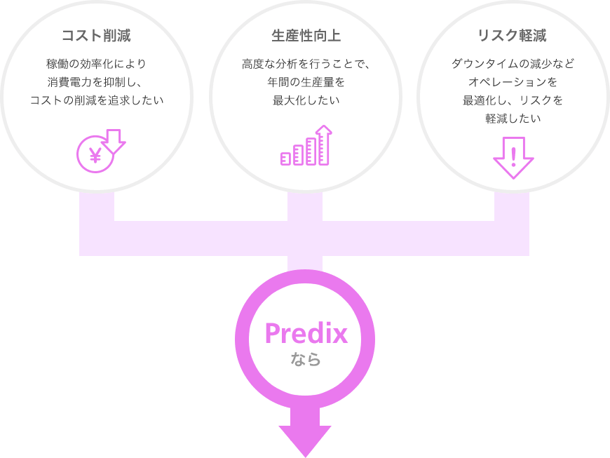 コスト削減（稼働の効率化により消費電力を抑制し、 コストの削減を追求したい） 生産性向上（高度な分析を行うことで、年間の生産量を最大化したい） リスク軽減（ダウンタイムの減少などオペレーションを最適化し、リスクを軽減したい） Predixなら