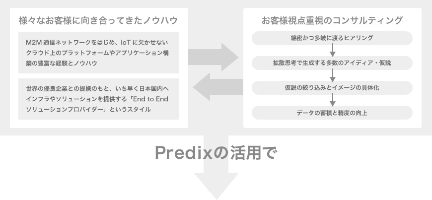 様々なお客様に向き合ってきたノウハウ（M2M通信ネットワークをはじめ、IoTに欠かせないクラウド上のプラットフォームやアプリケーション構築の豊富な経験とノウハウ　世界の優良企業との提携のもと、いち早く日本国内へインフラやソリューションを提供する「End to Endソリューションプロバイダー」というスタイル）　お客様視点重視のコンサルティング（綿密かつ多岐に渡るヒアリング→拡散思考で生成する多数のアイディア・仮説→仮説の絞り込みとイメージの具体化→データの蓄積と精度の向上）　Predixの活用で