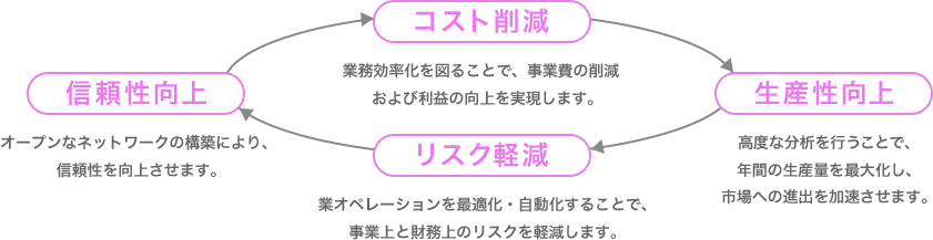 コスト削減（業務効率化を図ることで、事業費の削減および利益の向上を実現します。）→生産性向上（高度な分析を行うことで、年間の生産量を最大化し、市場への進出を加速させます。）→リスク軽減（業務オペレーションを最適化・自動化することで、事業上と財務上のリスクを軽減します。）→信頼性向上（オープンなネットワークの構築により、信頼性を向上させます。）→コスト削減...