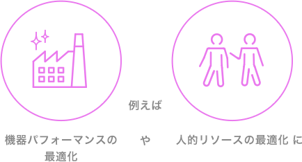 例えば「機器パフォーマンスの最適化」や「人的リソースの最適化」に