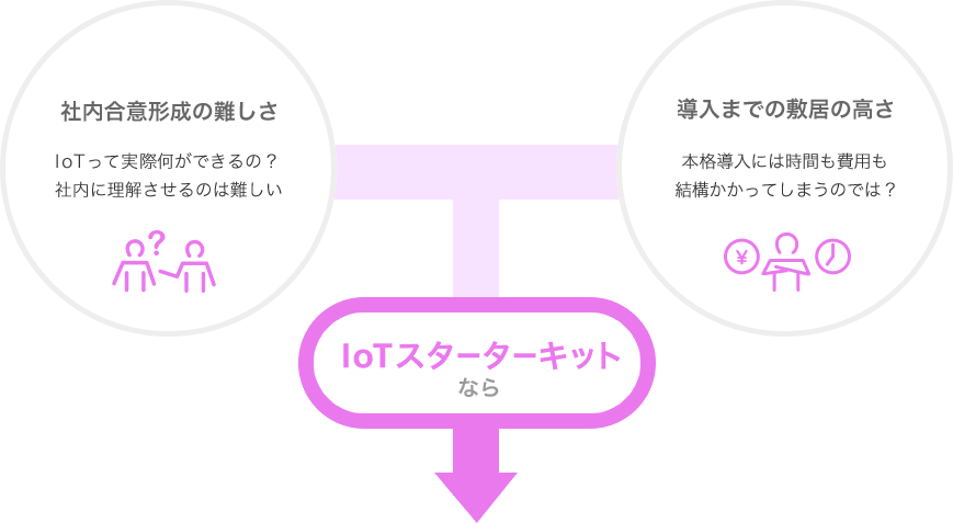 ・社会合意形成の難しさ（IoTって実際何ができるの？社会に理解させるのは難しい） ・導入までの敷居の高さ（本格導入には時間も費用も結構かかってしまうのでは？） IoTスターターキットなら