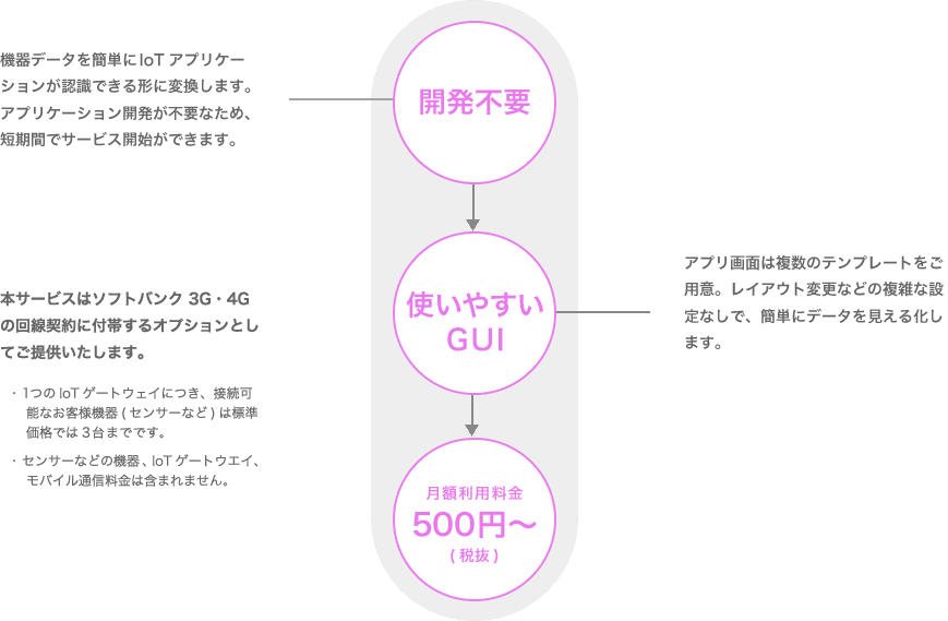 開発不要(機器データを簡単にIoTアプリケーションが認識できる形に変換します。アプリケーション開発が不要なため、短期間でサービス開始ができます。)→　使いやすいGUI（アプリ画面は複数のテンプレートをご用意。レイアウト変更などの複雑な設定なしで、簡単にデータを見える化します。） →月額利用料金500円～（税抜き）　本サービスはソフトバンク3G・4Gの回線契約に付帯するオプションとしてご提供いたします。　・1つのIoTゲートウェイにつき接続可能なお客様機器（センサーなど）は標準価格では3台までです。　・センサーなどの機器、IoTゲートウェイ、モバイル通信料金は含まれません。