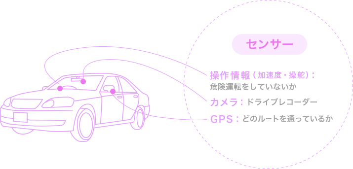 「センサー」操作情報（加速度・操舵）：危険運転をしていないか　カメラ：ドライブレコーダー　GPS：どのルートを通っているか