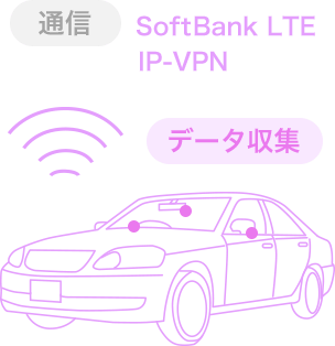 「通信」Softbank LTE IP-VPN　「データ収集」