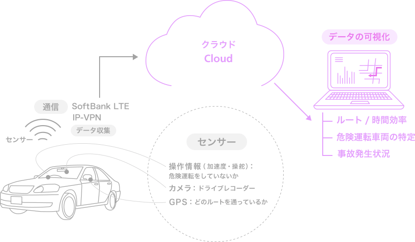 「通信」Softbank LTE IP-VPN　「データ収集」　「センサー」操作情報（加速度・操舵）：危険運転をしていないか　カメラ：ドライブレコーダー　GPS：どのルートを通っているか→クラウドCloud→「データの可視化」ルート/時間効率　危険運転車両の特定　事故発生状況