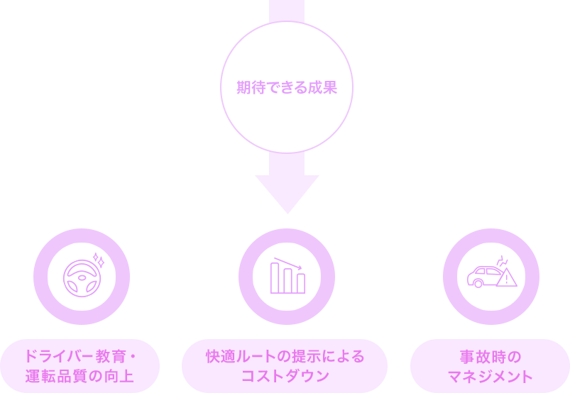 期待できる成果→ドライバー教育・運転品質の向上　快適ルートの提示によるコストダウン　事故時のマネジメント