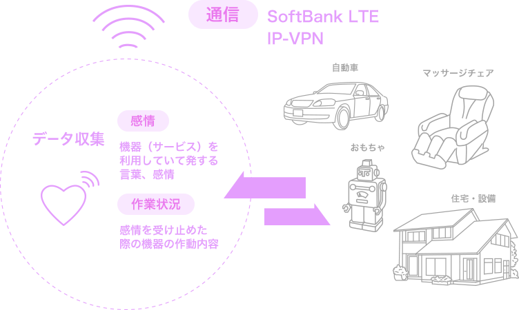 「通信」SoftBank LTE IP-VPN　データ収集　「感情」機器（サービス）を利用していて発する言葉、感情　「作業状況」感情を受け止めた際の機器の作動内容　自動車、おもちゃ、マッサージチェア、住宅・設備