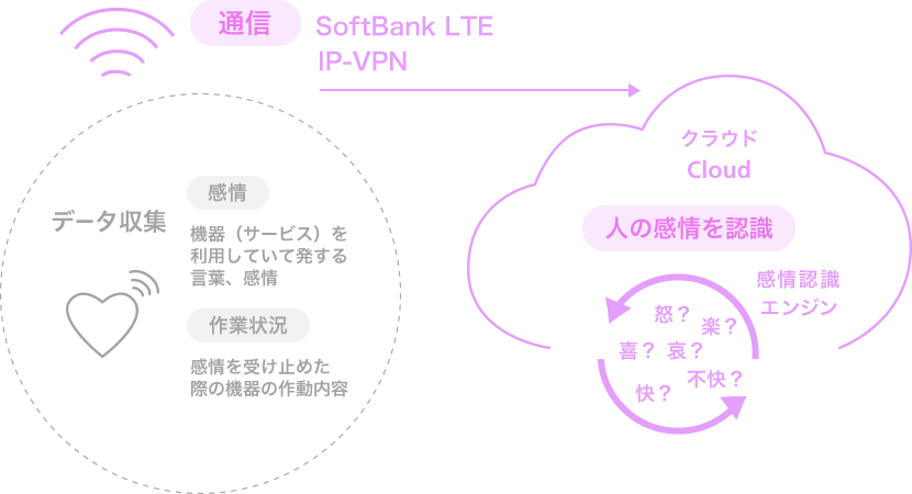 「通信」SoftBank LTE IP-VPN　データ収集　「感情」機器（サービス）を利用していて発する言葉、感情　「作業状況」感情を受け止めた際の機器の作動内容　クラウドCloud　「人の感情を認識」感情認識エンジン