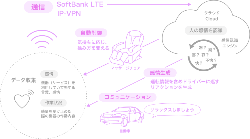 「通信」SoftBank LTE IP-VPN　データ収集　「感情」機器（サービス）を利用していて発する言葉、感情　「作業状況」感情を受け止めた際の機器の作動内容　「自動制御」気持ちに応じ、もみ方を変えるマッサージチェア　「コミュニケーション」自動車"リラックスしましょう"　「感情生成」運転情報を含めドライバーに返すリアクションを生成　クラウドCloud　人の感情を認識　感情認識エンジン