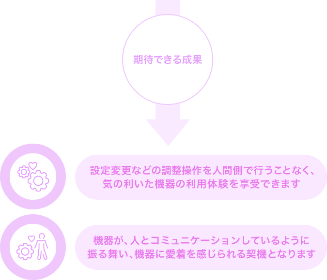 期待できる成果　設定変更などの調整操作を人間側で行うことなく、気の利いた機器の利用体験を享受できます　機器が、人とコミュニケーションしているように振る舞い、機器に愛着を感じられる契機となります
