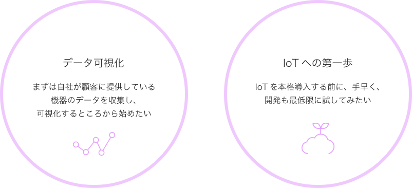 データ可視化　まずは自社が顧客に提供している機器のデータを収集し、可視化するところから始めたい　IoTへの第一歩　IoTを本格導入する前に、手早く、開発も最低限に試してみたい