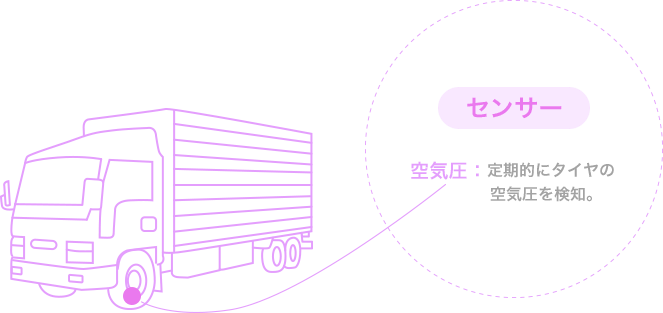 「センサー」空気圧：定期的にタイヤの空気圧を検知。