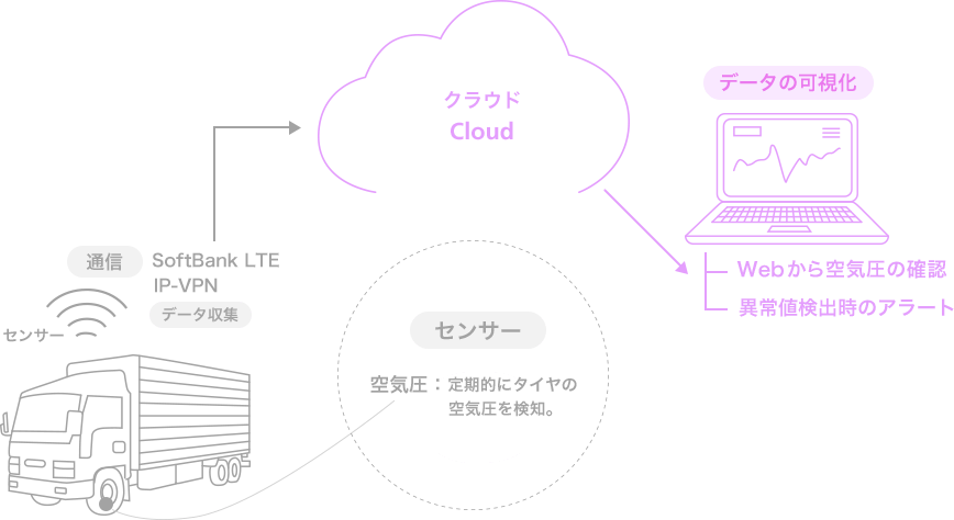 「通信」SoftBank LTE IP-VPN　「データ収集」センサー　空気圧：定期的のタイヤの空気圧を検知。→クラウドCloud→「データの可視化」Webから空気圧にの確認、異常値検出時のアラート