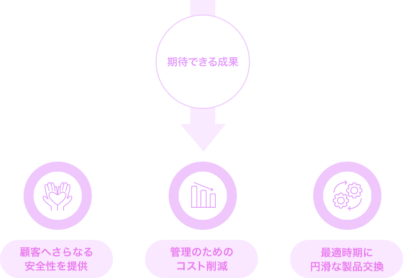 期待できる成果　・顧客へのさらなる安全性を提供、・管理のためのコスト削減、　・最適時期に円滑な製品交換