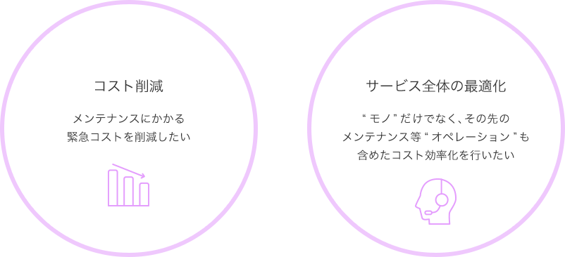 コスト削減　メンテナンスにかかる緊急コストを削減したい　サービス全体の最適化　"モノ"だけでなく、その先のメンテナンス等"オペレーション"も含めたコスト効率化を行いたい