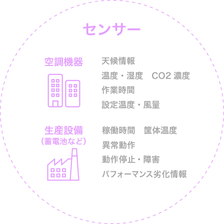 センサー　「空調機器」天候情報、温度・湿度、CO2濃度、作業時間、設定温度・風量　「生産設備（蓄電池など）」稼働時間、筐体温度、異常動作、動作停止・障害、パフォーマンス劣化情報