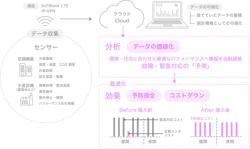 「通信」Softbank LTE IP-VPN　「データ収集」センサー　「空調機器」天候情報、温度・湿度、CO2濃度、作業時間、設定温度・風量　「生産設備（蓄電池など）」稼働時間、筐体温度、異常動作、動作停止・障害、パフォーマンス劣化情報→クラウドCloud→「データの可視化」捨てていたデータの蓄積　統計情報としての可視化→分析「データの価値化」環境・状況に合わせた最適なパフォーマンスへ機器を自動調整　故障・緊急対応の「予測」→最適化　効果「予防保全」「コストダウン」Before導入前　緊急対応コスト　定期メンテナンスコスト　After導入後　予防保全コスト（昼間）（夜間）