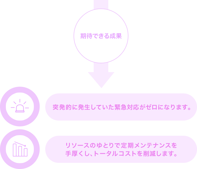 期待できる成果→突発的に発生していた緊急対応がゼロになります。　リソースのゆとりで定期メンテナンスを手厚く、トータルコストを削減します。