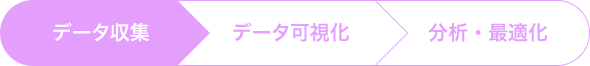 データ収集>データ可視化>分析・最適化