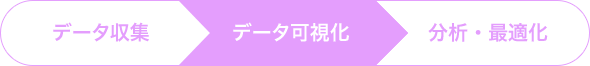 データ収集>データ可視化>分析・最適化