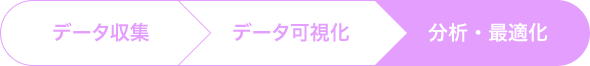 データ収集>データ可視化>分析・最適化