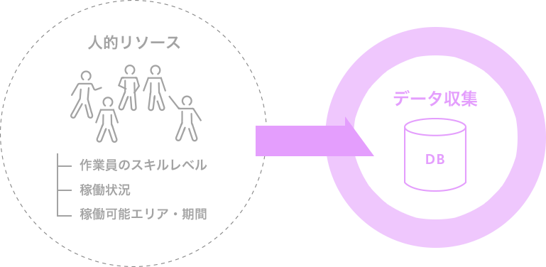 人的リソース　作業員のスキルレベル　稼働状況　稼働可能エリア・期間→データ収集