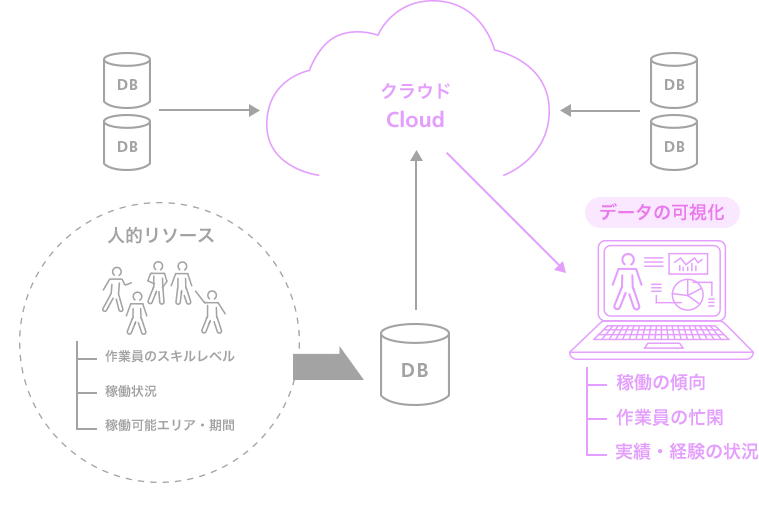 人的リソース　作業員のスキルレベル　稼働状況　稼働可能エリア・期間→DB→クラウドCloud→「データの可視化」稼働の傾向　作業員の忙閑　実績・経験の状況