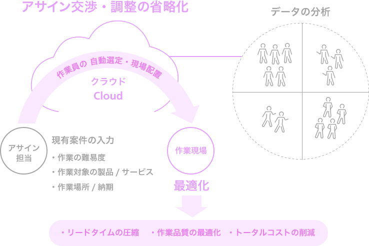 「アサイン交渉・調整の省略化」作業員の自動選定・現場配置クラウドCloud　「アサイン担当」現有案件の入力　・作業の難易度　・作業対象の製品/サービス　・作業場所/納期→「作業現場」最適化　+　データの分析→・リードタイムの圧縮　・作業品質の最適化　・トータルコストの削減