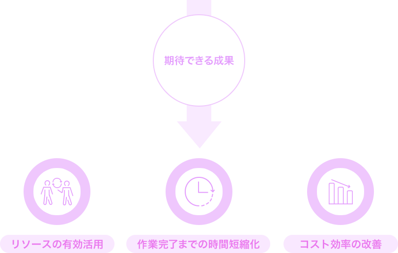 期待できる成果→リソースの有効活用　作業完了までの時間短縮化　コスト効率の改善