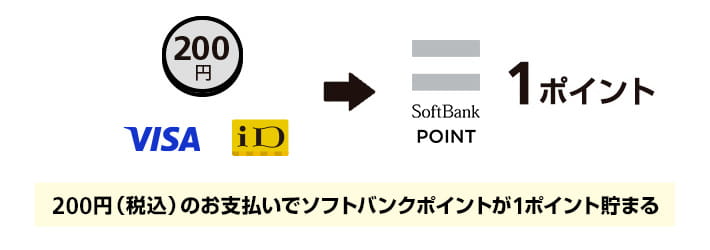 200円（税込）のお支払いでソフトバンクポイントが１ポイント貯まる。