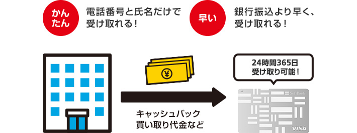 電話番号と氏名だけで、かんたんに受け取れる。銀行振込より早く、受け取れる。キャッシュバック、買い取り代金など24時間365日受け取り可能。