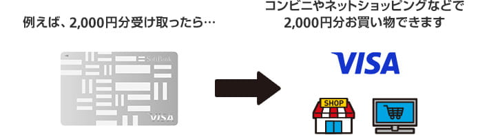 例えば、2,000円分のバリューを受け取ったら、コンビニやネットショッピングなどで2,000円分お買い物できます。