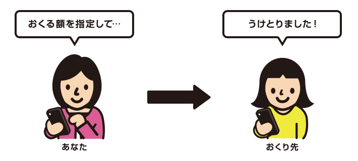 あなた おくる金額を指定して・・・ 送り先 受け取りました！
