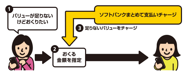 1バリューが足りないけどおくりたい 2おくる金額を指定 ソフトバンクまとめて支払いチャージ 3足りないバリューをチャージ