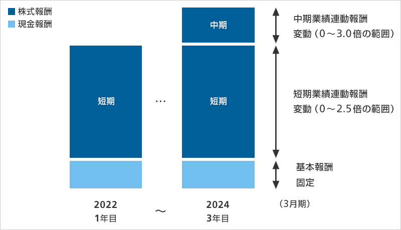 取締役(社外取締役を除く)の報酬体系