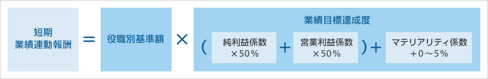 短期業績連動報酬の算定方法
