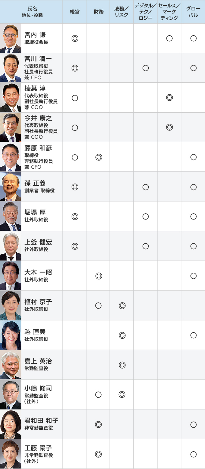 取締役および監査役のスキルマトリックス