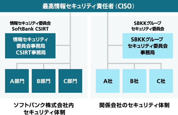 情報セキュリティ体制